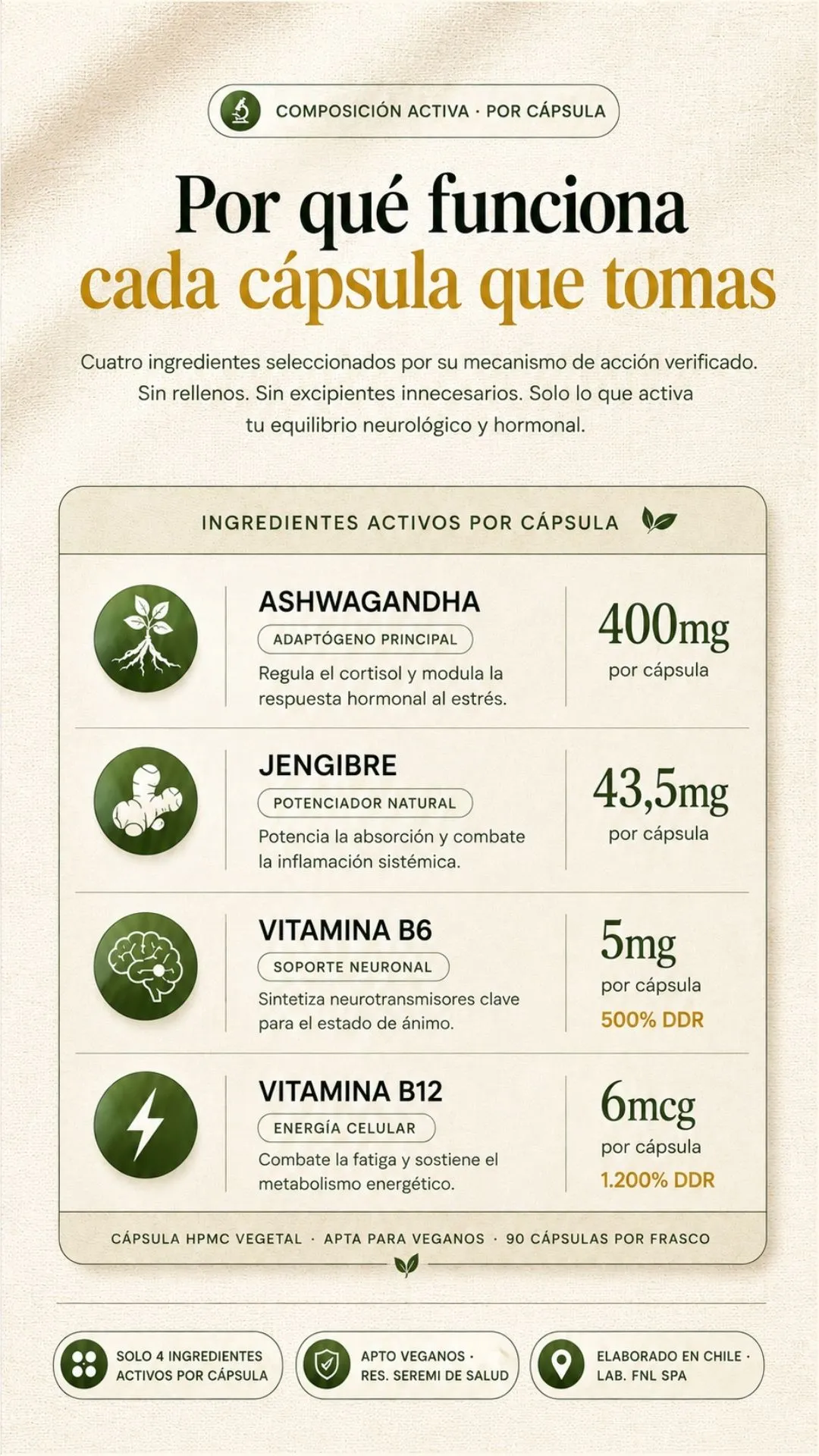 Composición activa por cápsula de Ashwagandha.