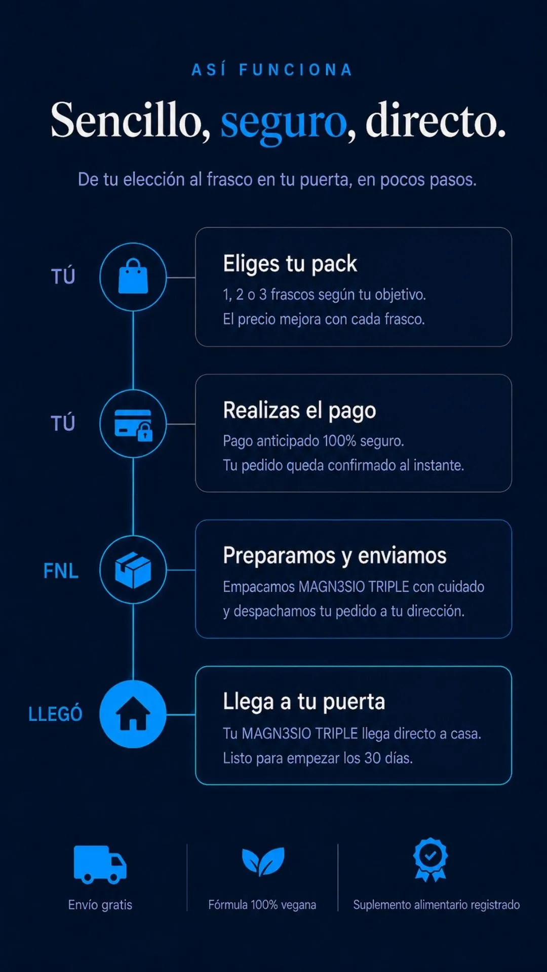 Proceso sencillo y seguro desde la elección del pack hasta la entrega